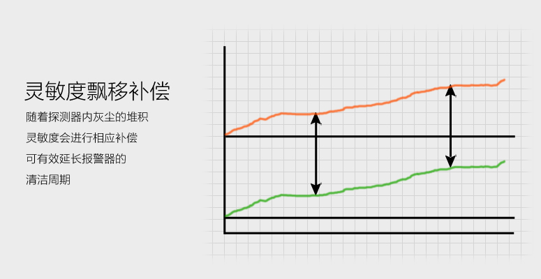 海灣JTY-GF-GSTN701獨(dú)立式煙感靈敏度飄移補(bǔ)償